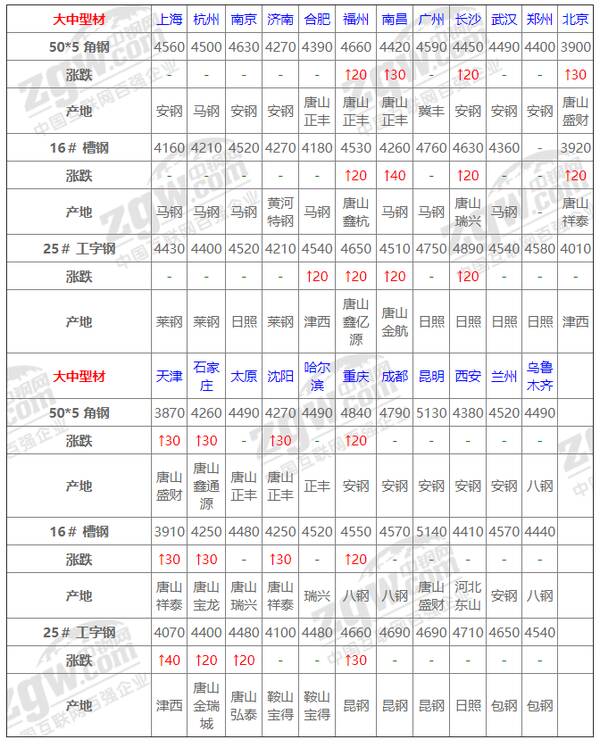 钢材价格9月下旬走势，今日钢材价格已经开始下降了