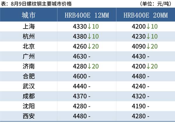 钢材价格9月下旬走势，今日钢材价格已经开始下降了