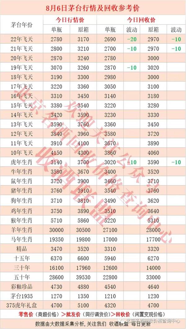 茅台酒市场价，8茅台酒回收价格表