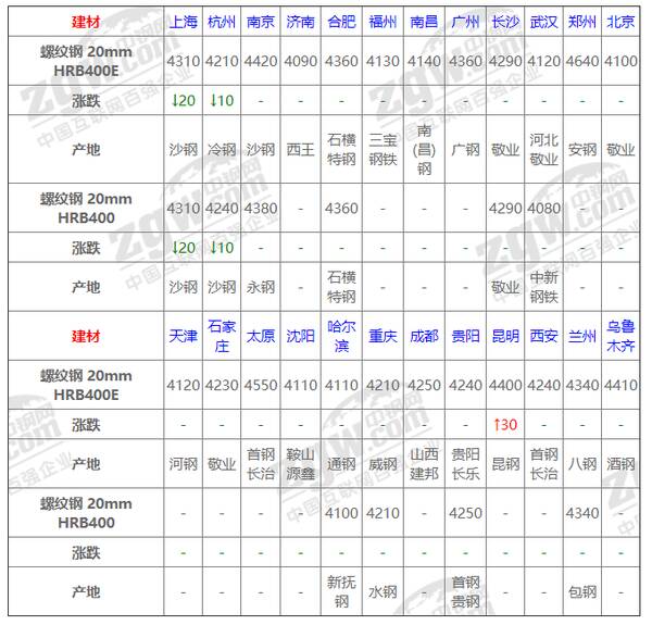 钢材价格9月下旬走势，今日钢材价格已经开始下降了