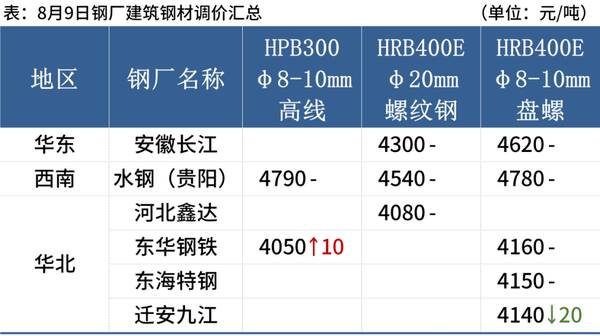 钢材价格9月下旬走势，今日钢材价格已经开始下降了