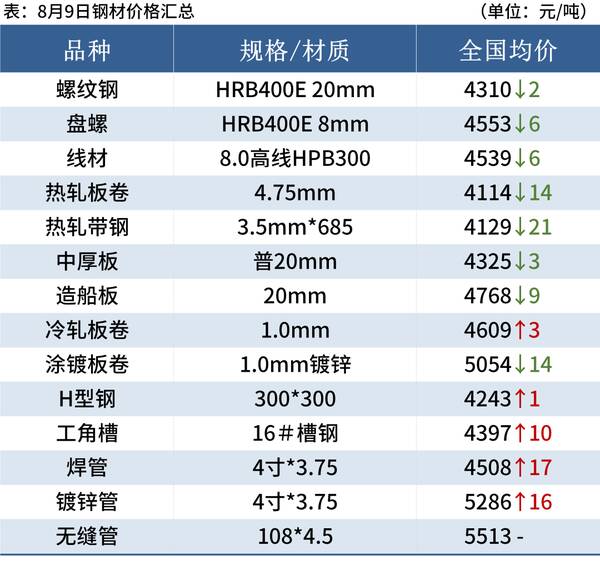 钢材价格9月下旬走势，今日钢材价格已经开始下降了