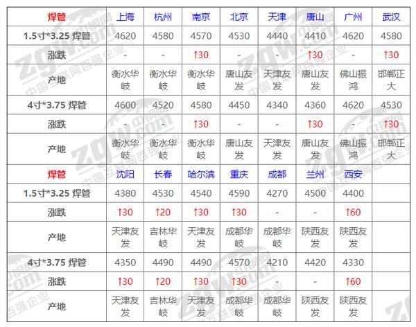 钢材价格9月下旬走势，今日钢材价格已经开始下降了
