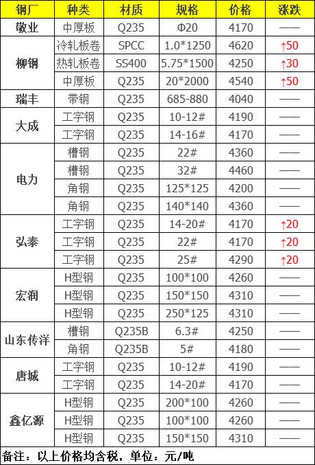 钢材价格9月下旬走势，今日钢材价格已经开始下降了