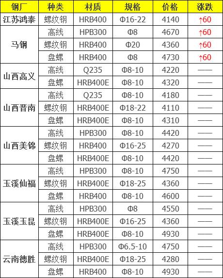 钢材价格9月下旬走势，今日钢材价格已经开始下降了