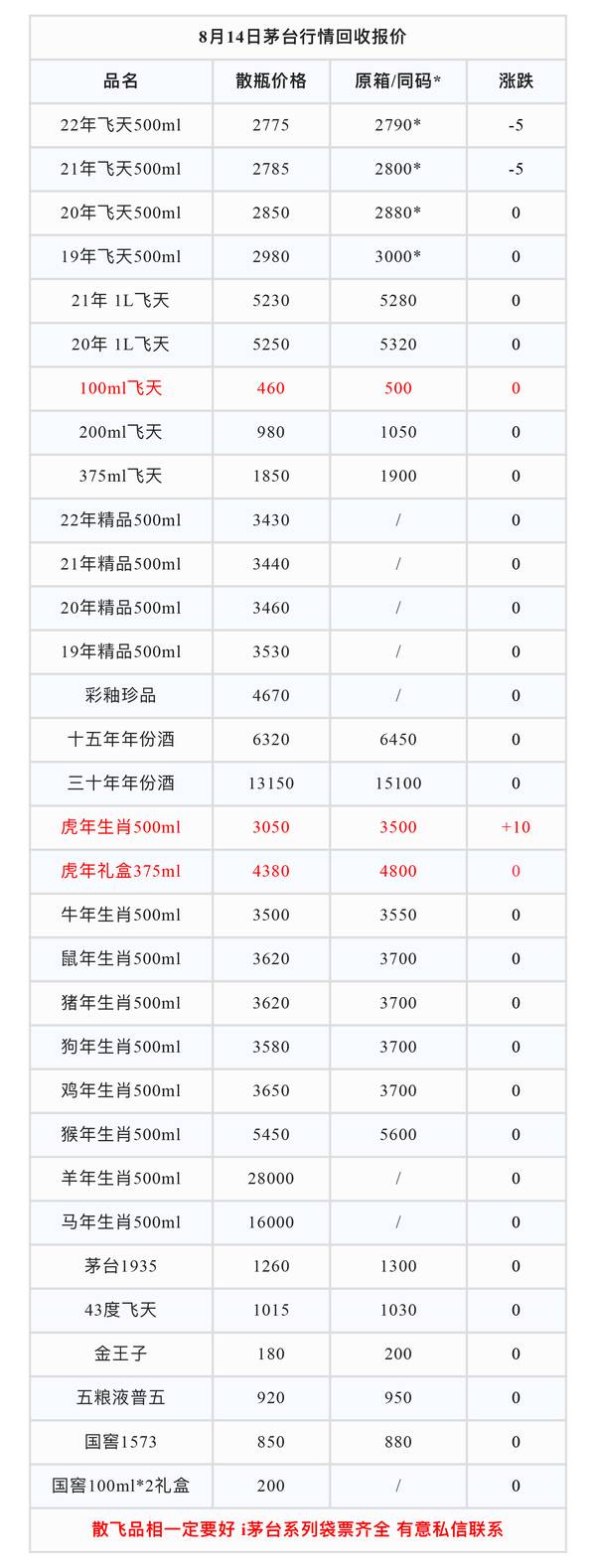53飞天茅台回收价格表，飞天茅台8月29日行情价