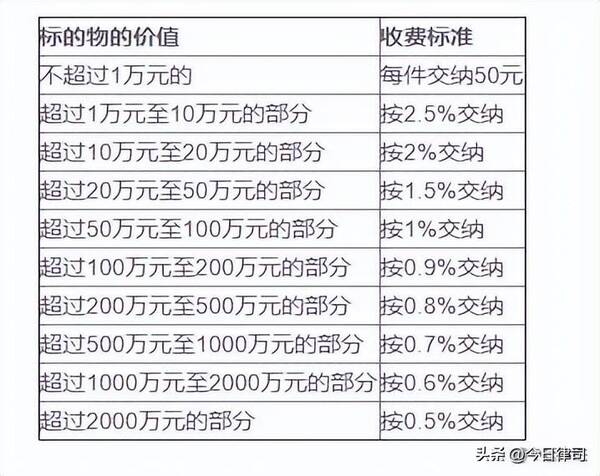 起诉欠钱不还对方没钱怎么办？起诉欠钱不还起诉费多少