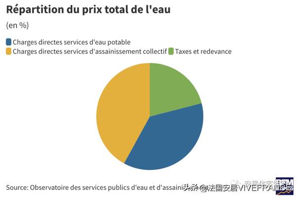 水费太贵找谁解决，房东：最近水费很贵啊，省着点用！所以法国最近是缺水了嘛？