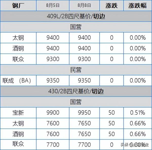 期货突然跳水后有什么行情？304期货跳水现货恐慌，今日板卷市场跌50-200