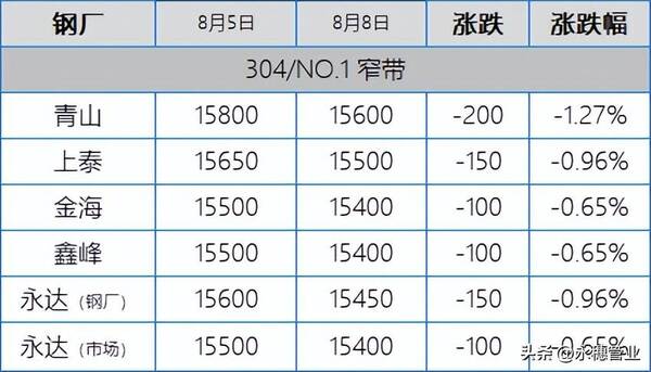期货突然跳水后有什么行情？304期货跳水现货恐慌，今日板卷市场跌50-200
