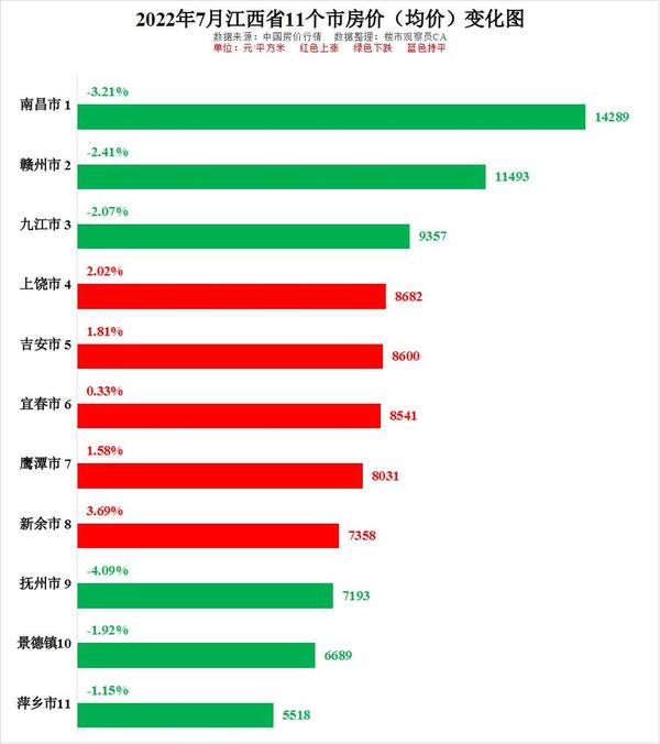 江西房价排名，江西省11个地级市2022年7月房价排行及同比数据对比