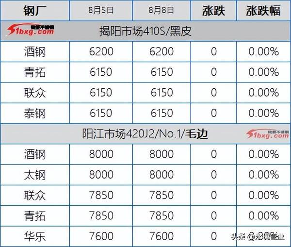 期货突然跳水后有什么行情？304期货跳水现货恐慌，今日板卷市场跌50-200
