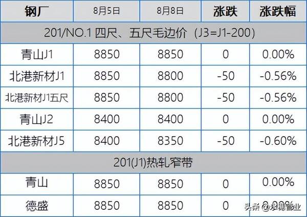 期货突然跳水后有什么行情？304期货跳水现货恐慌，今日板卷市场跌50-200