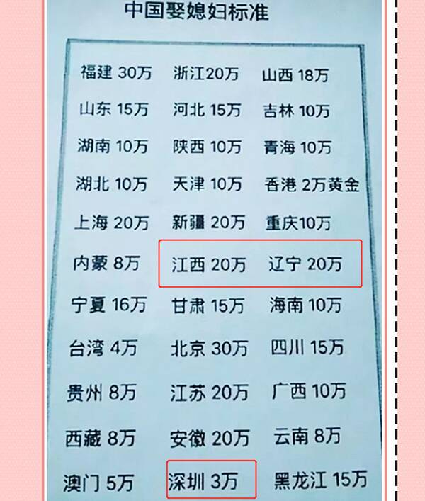 福建省的女生好娶吗？中国各地“娶媳妇标准”，福建30万被指不算多，江西20万却遭吐槽