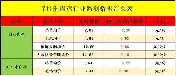 8月肉毛鸡行情预测，「行情」7月肉鸡市场行情分析及8月预测