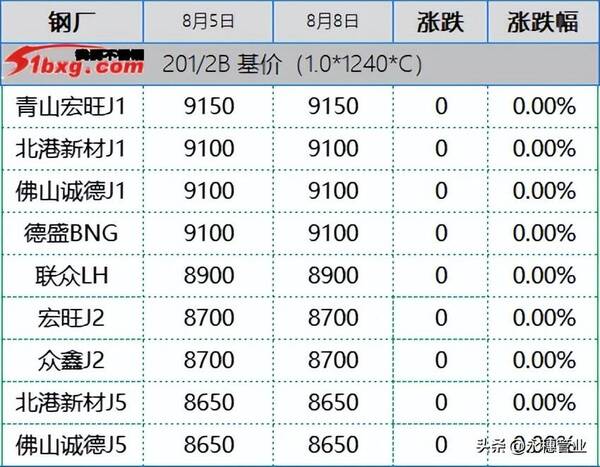 期货突然跳水后有什么行情？304期货跳水现货恐慌，今日板卷市场跌50-200