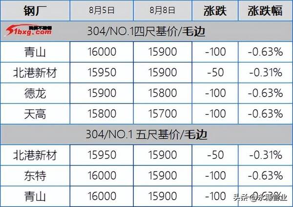 期货突然跳水后有什么行情？304期货跳水现货恐慌，今日板卷市场跌50-200