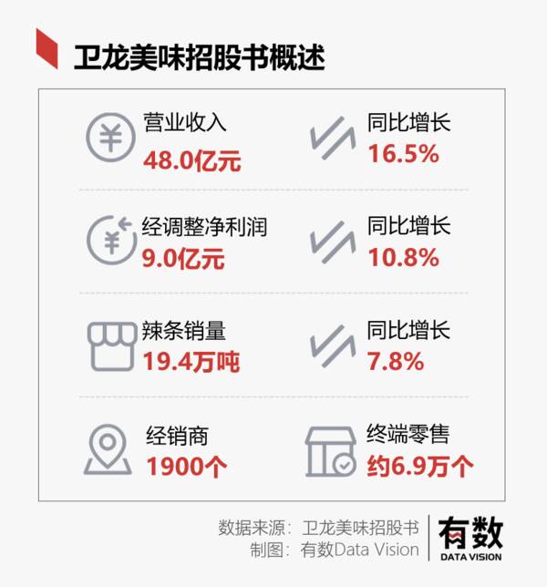 卫龙辣条65g多少钱一袋，卫龙辣条一年卖多少亿