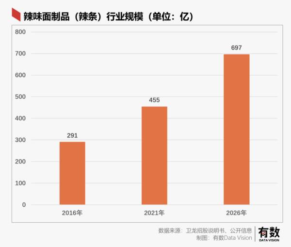 卫龙辣条65g多少钱一袋，卫龙辣条一年卖多少亿