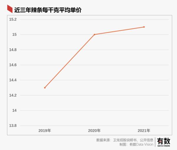 卫龙辣条65g多少钱一袋，卫龙辣条一年卖多少亿