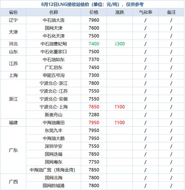 天然气行情最新消息，lng天然气价格最新消息