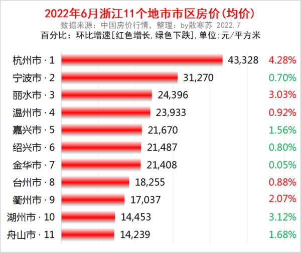 浙江90个县市区房价排名，浙江省各地市2022年6月房价出炉时间