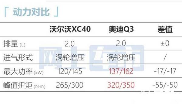 沃尔沃xc60报价，沃尔沃xc40奥迪q3