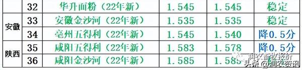 玉米价格下跌，主产区小麦玉米价格继续下跌,市场牛市氛围渐失