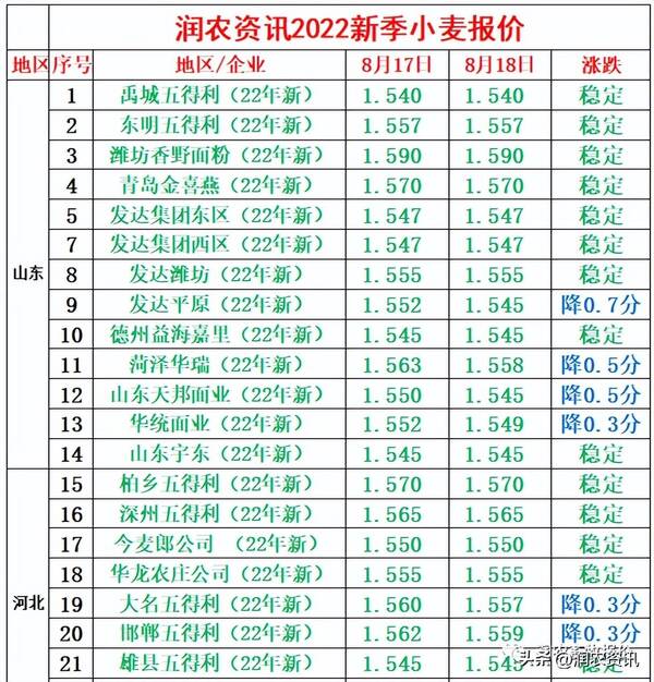 玉米价格下跌，主产区小麦玉米价格继续下跌,市场牛市氛围渐失