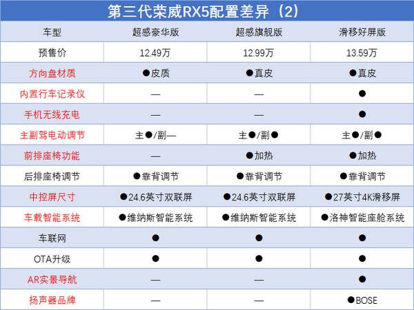 荣威rx5自动挡价格，荣威rx5旗舰版自动挡价格