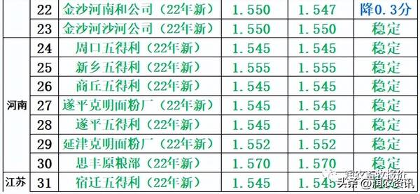 玉米价格下跌，主产区小麦玉米价格继续下跌,市场牛市氛围渐失