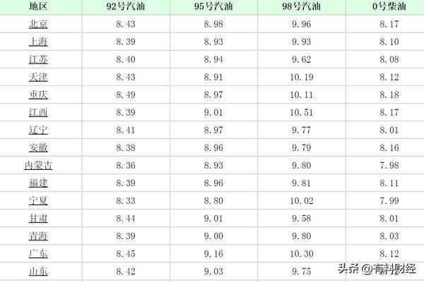 关于油价的最新消息，油价调整最新消息95号汽油