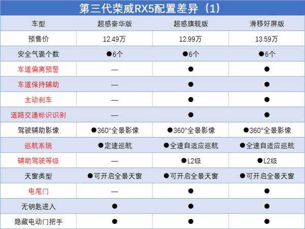 荣威rx5自动挡价格，荣威rx5旗舰版自动挡价格