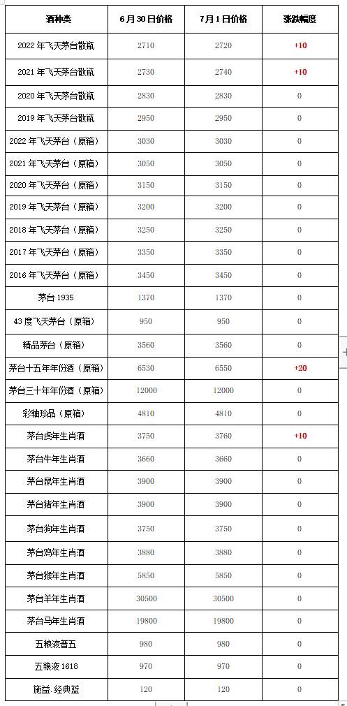 2022年虎年茅台酒回收价格，2022年1月24日飞天茅台每日行情