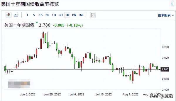 布伦特原油最高价格，突破50美元关口,布伦特原油涨至九个月来新高