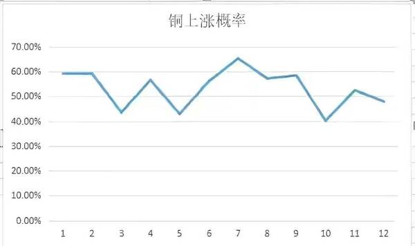 铜会跌到什么价位？金属之王～铜，一年中哪个月最容易涨价？