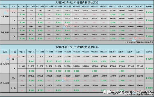 今年不锈钢价格涨还是跌，不锈钢价格今天下跌了多少