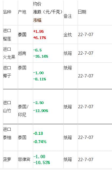 增城妃子笑荔枝价格，荔枝价格大幅下降