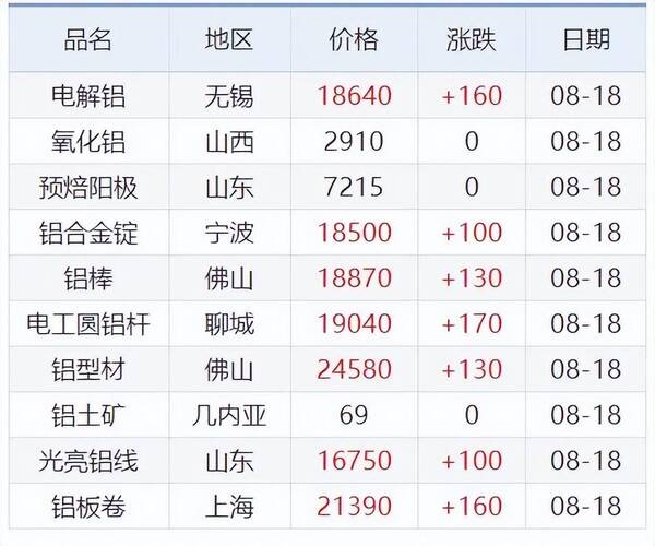 8月18日铜铅铝锌等原材料价格是多少，8月18日铜铅铝锌等原材料价格