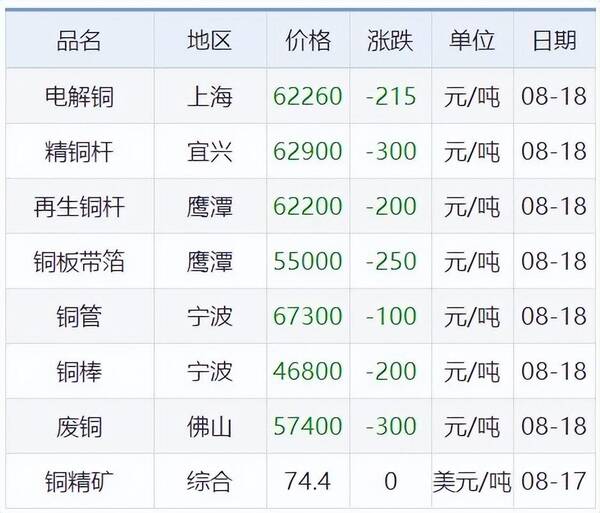 8月18日铜铅铝锌等原材料价格是多少，8月18日铜铅铝锌等原材料价格