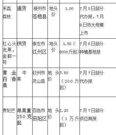 增城妃子笑荔枝价格，荔枝价格大幅下降