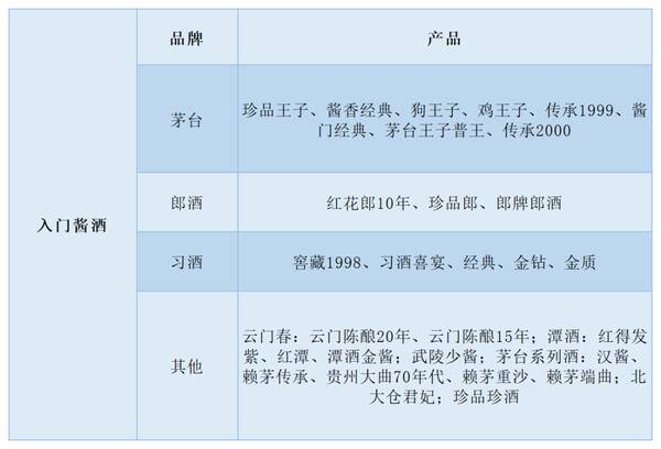 优级酒中又如何区分档次？从低端到顶尖，酱酒6大阶梯酒质怎么选？