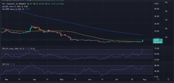 filecoinfil，Filecoin：FIL5天5亿美元的真实范围