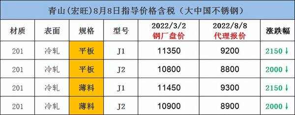 今日钢材暴跌，午后跌势加猛！304爆跌600！市场跌500！钢厂跌200！跌到年底？