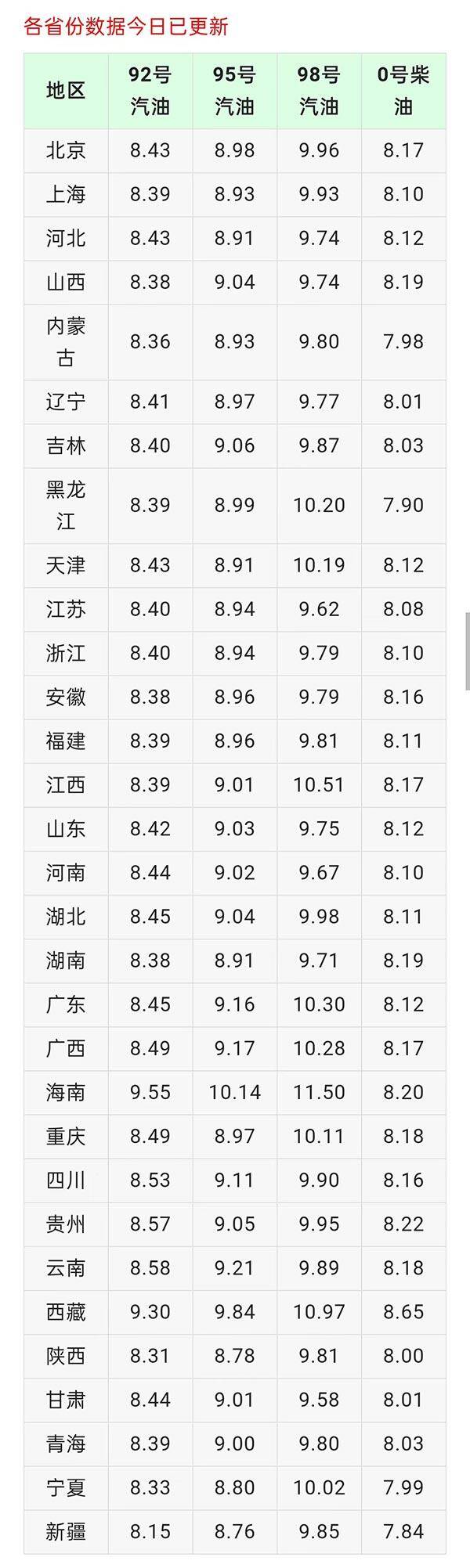 全国汽油价格，全国各省份汽油价格