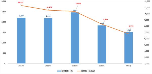 吉林人参产量占全国，人参出口下降两三亿元，吉林省不慌不忙，日本人你爱买不买