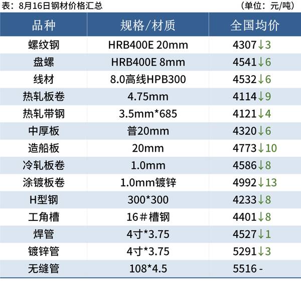 下周钢价走势分析，近期钢材价格走势的分析逻辑与预测