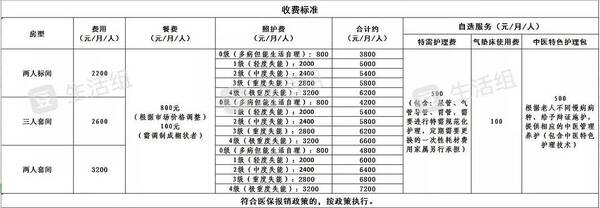 住养老院贵吗？住养老院？最低三千八，网友大呼住不起