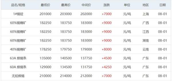 铅锌金属价格，8月1日铜铅铝锌等原材料价格是多少