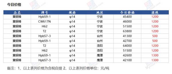 铅锌金属价格，8月1日铜铅铝锌等原材料价格是多少